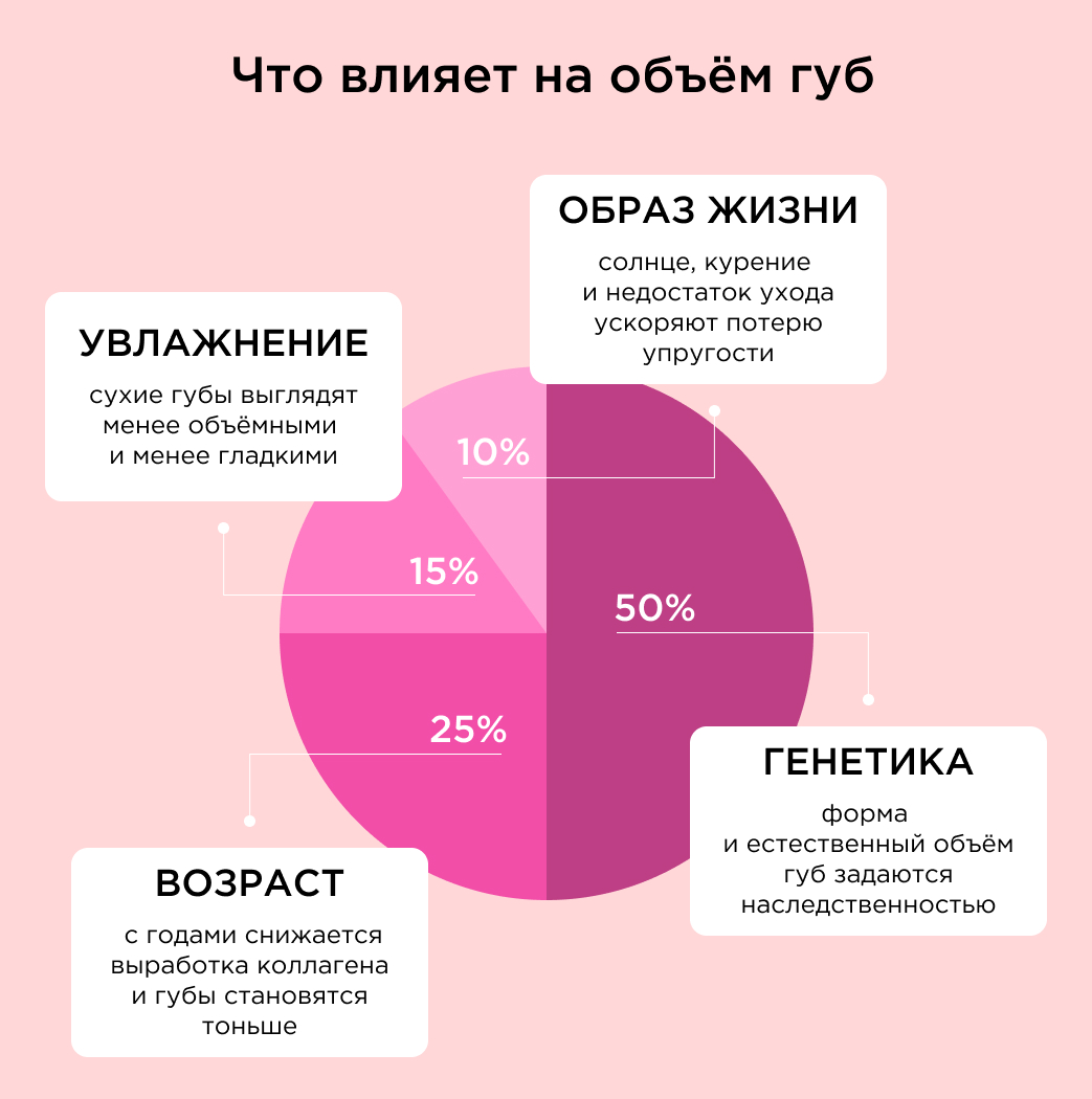 Что влияет на объем губ
