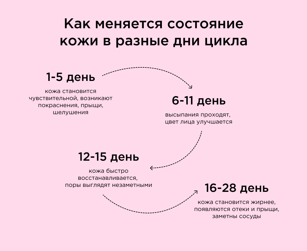 Как меняется состояние кожи в разные дни менструального цикла
