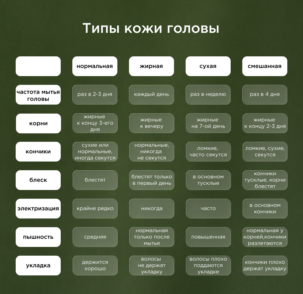 Схема ухода за разными типами кожи головы