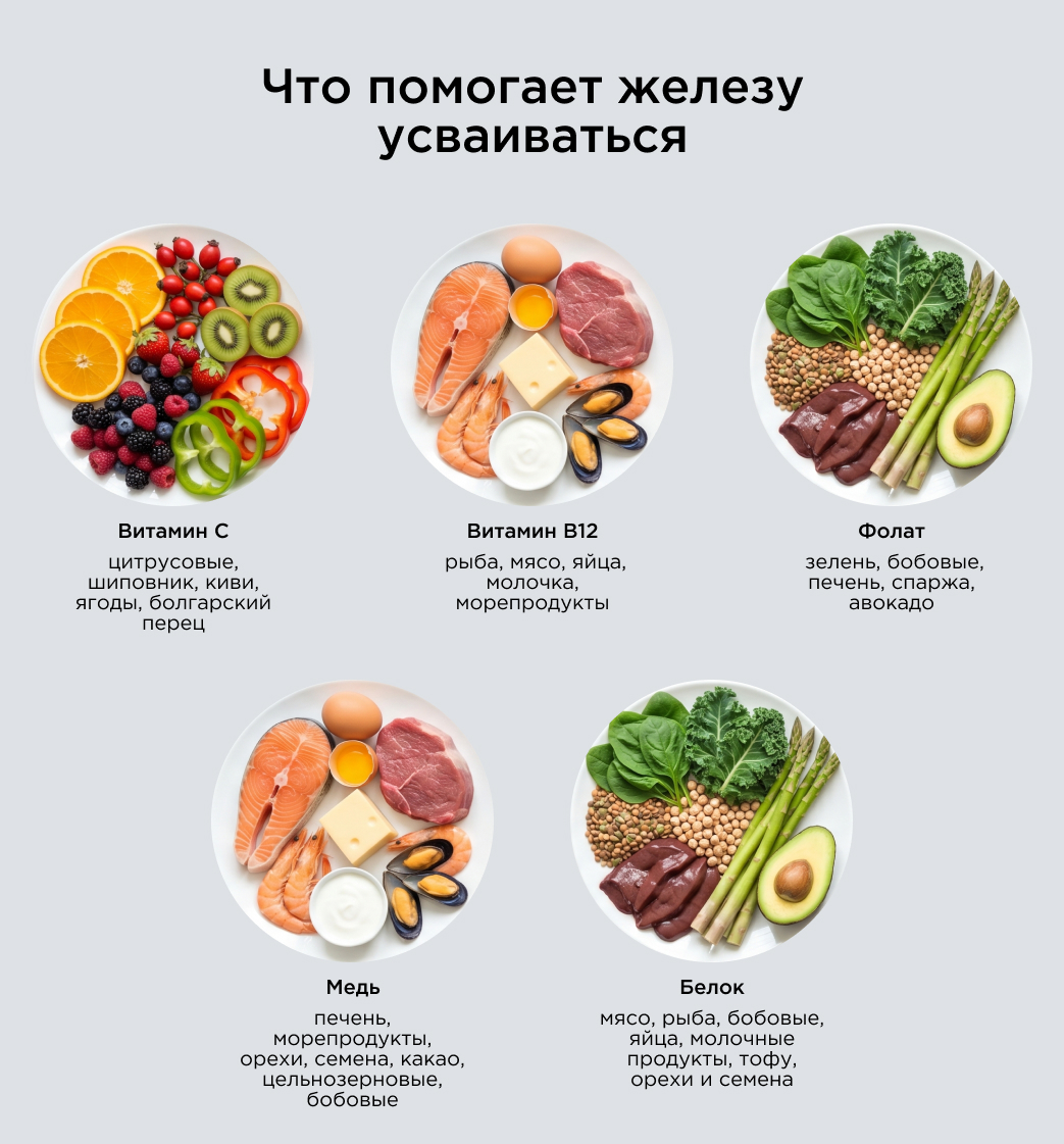 Что помогает железу усваиваться
