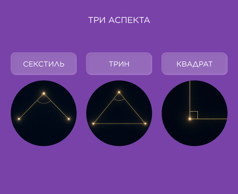 Секстиль, трин и квадрат: в чём разница