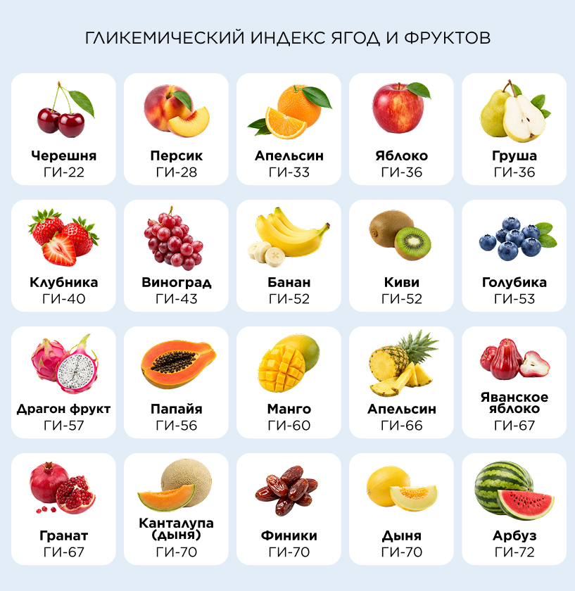 Гликемический индекс популярных и экзотических фруктов и ягод