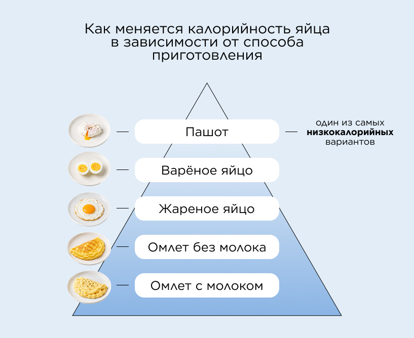 Как меняется калорийность яйца в зависимости от способа приготовления