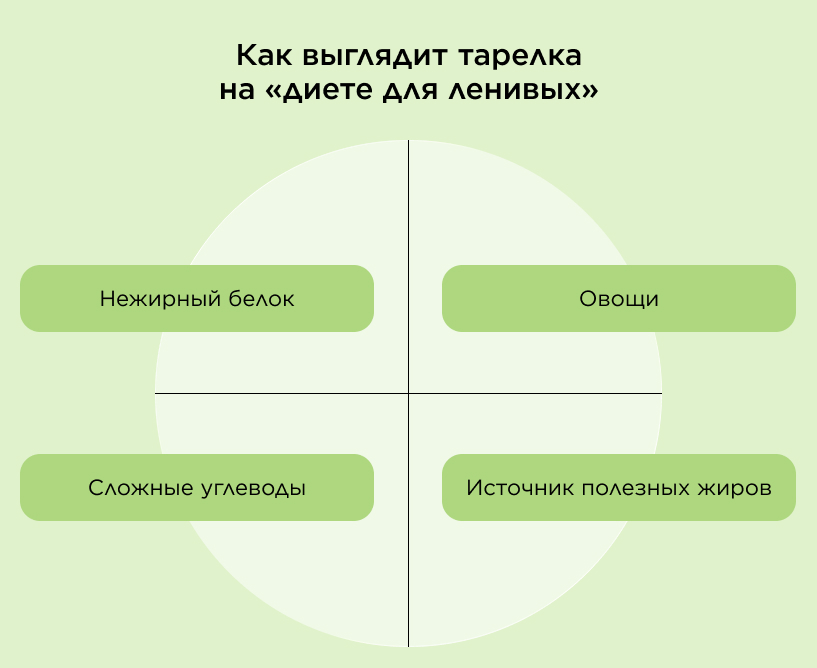 Как выглядит тарелка на «диете для ленивых»