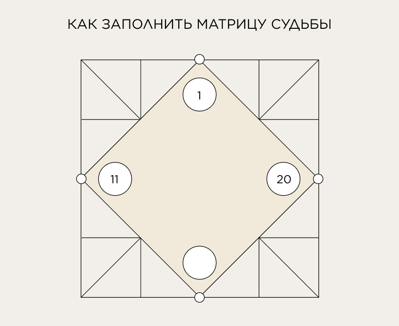 Как заполнить матрицу судьбы