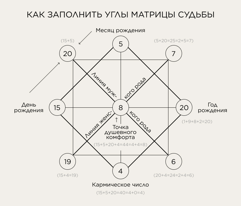 Как заполнить углы матрицы судьбы
