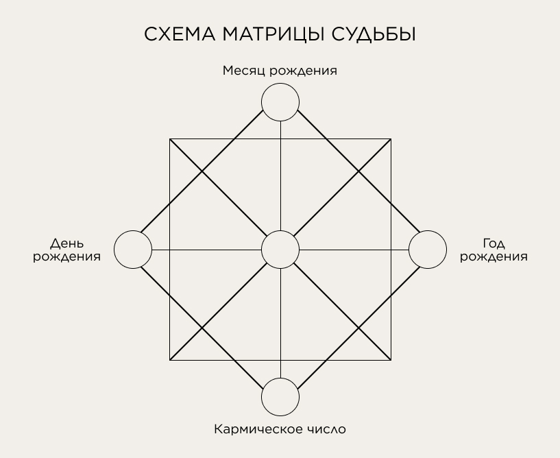 Схема матрицы судьбы
