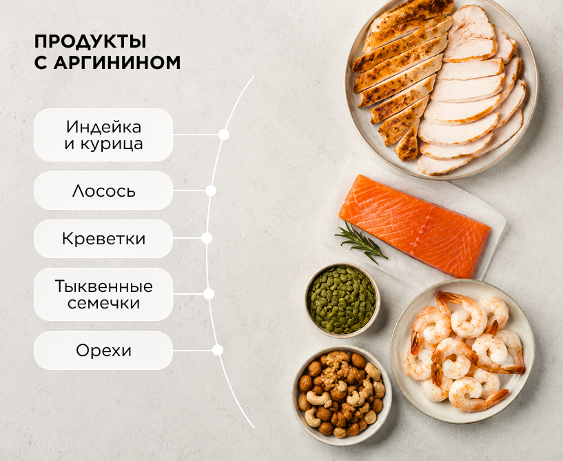 Продукты с аргинином