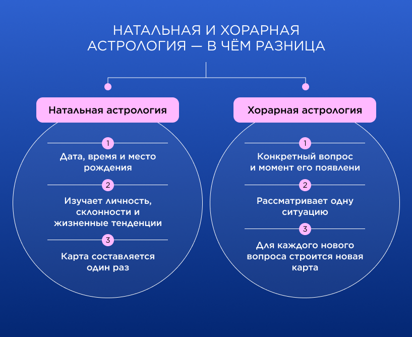 Натальная и хорарная астрология — в чём разница