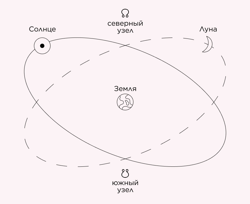 Схема движения лунных узлов, Солнца, Земли и Луны