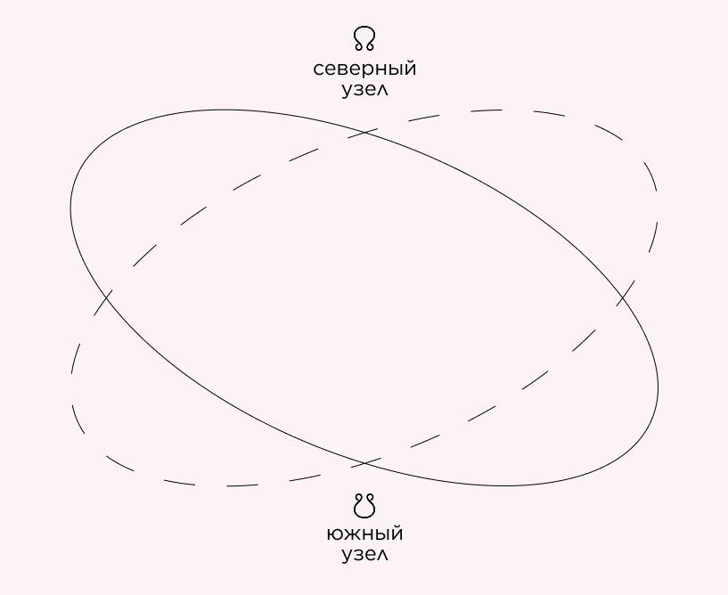 Схема положения Северного и южного узла