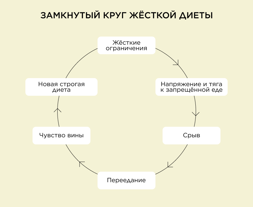 Почему строгие диеты не дают похудеть