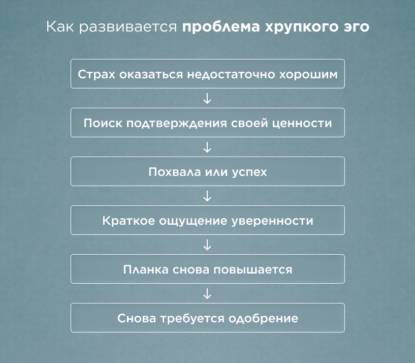 Как развивается проблема хрупкого эго