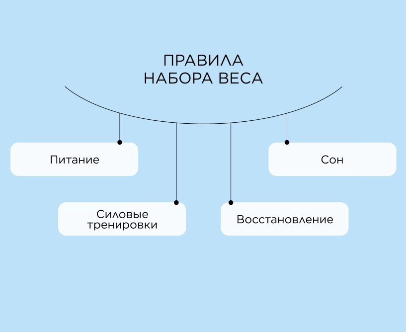 Правила набора веса