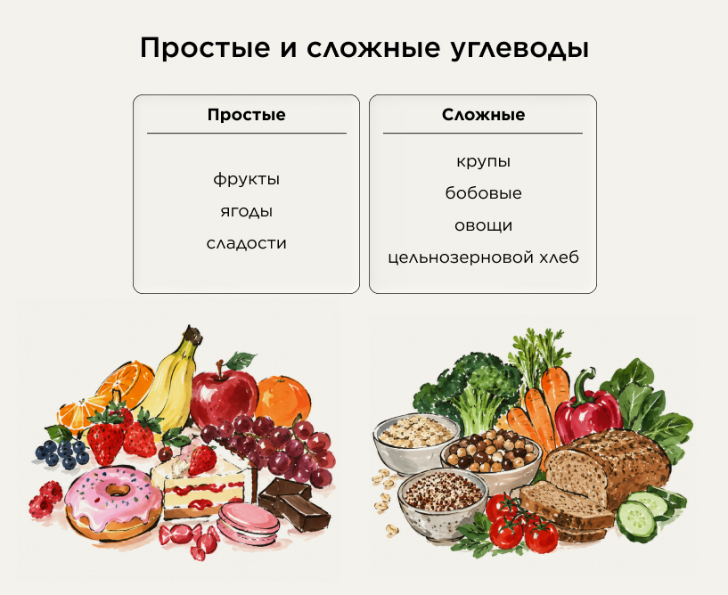 Простые и сложные углеводы