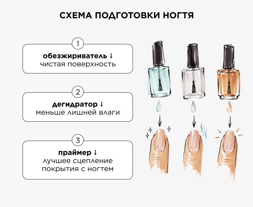 Схема подготовки ногтя